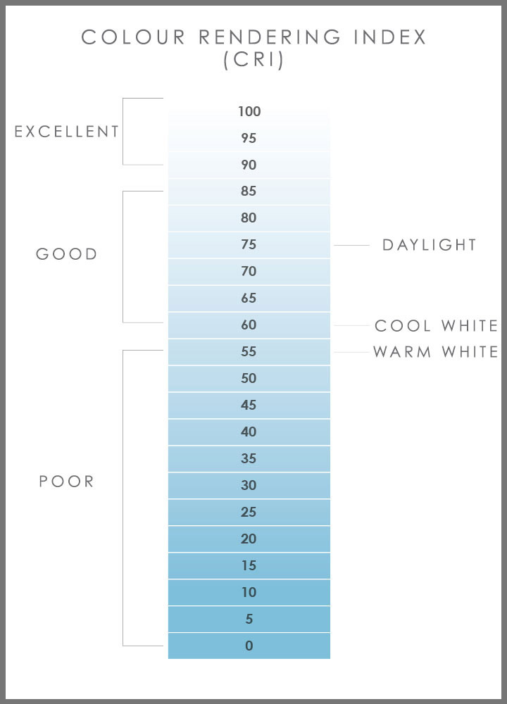 CRI colour rendering index