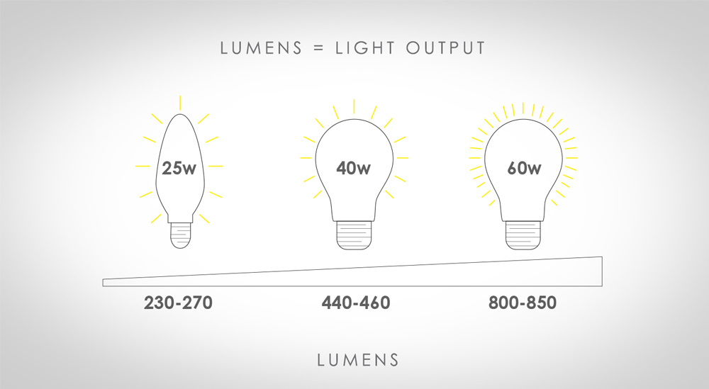 Lumens chart