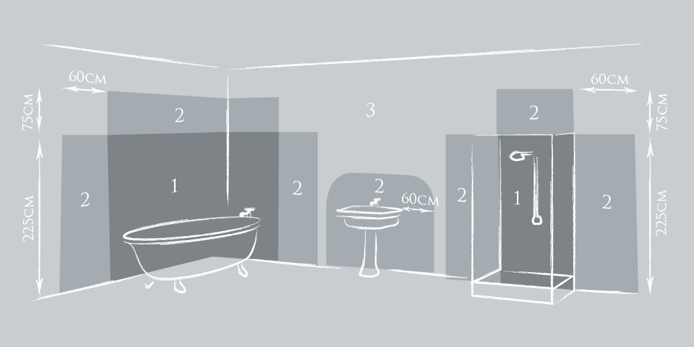 Bathroom Zones 